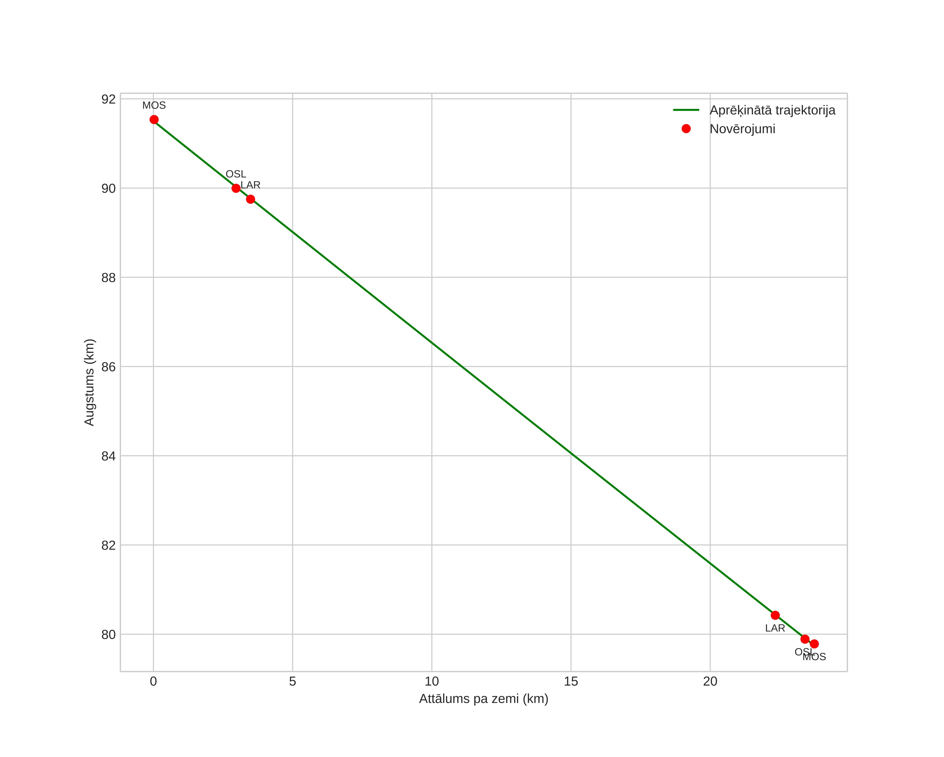 height profile