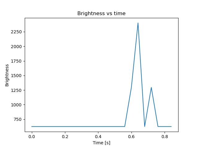 brightness