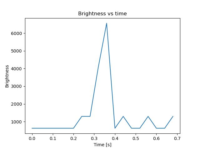 brightness
