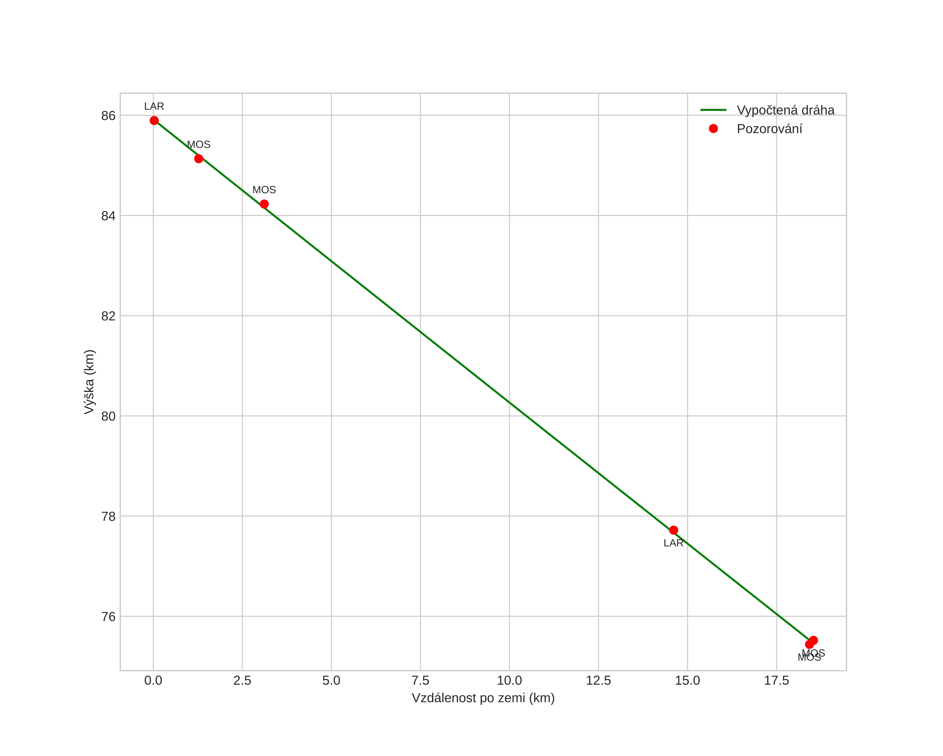 height profile