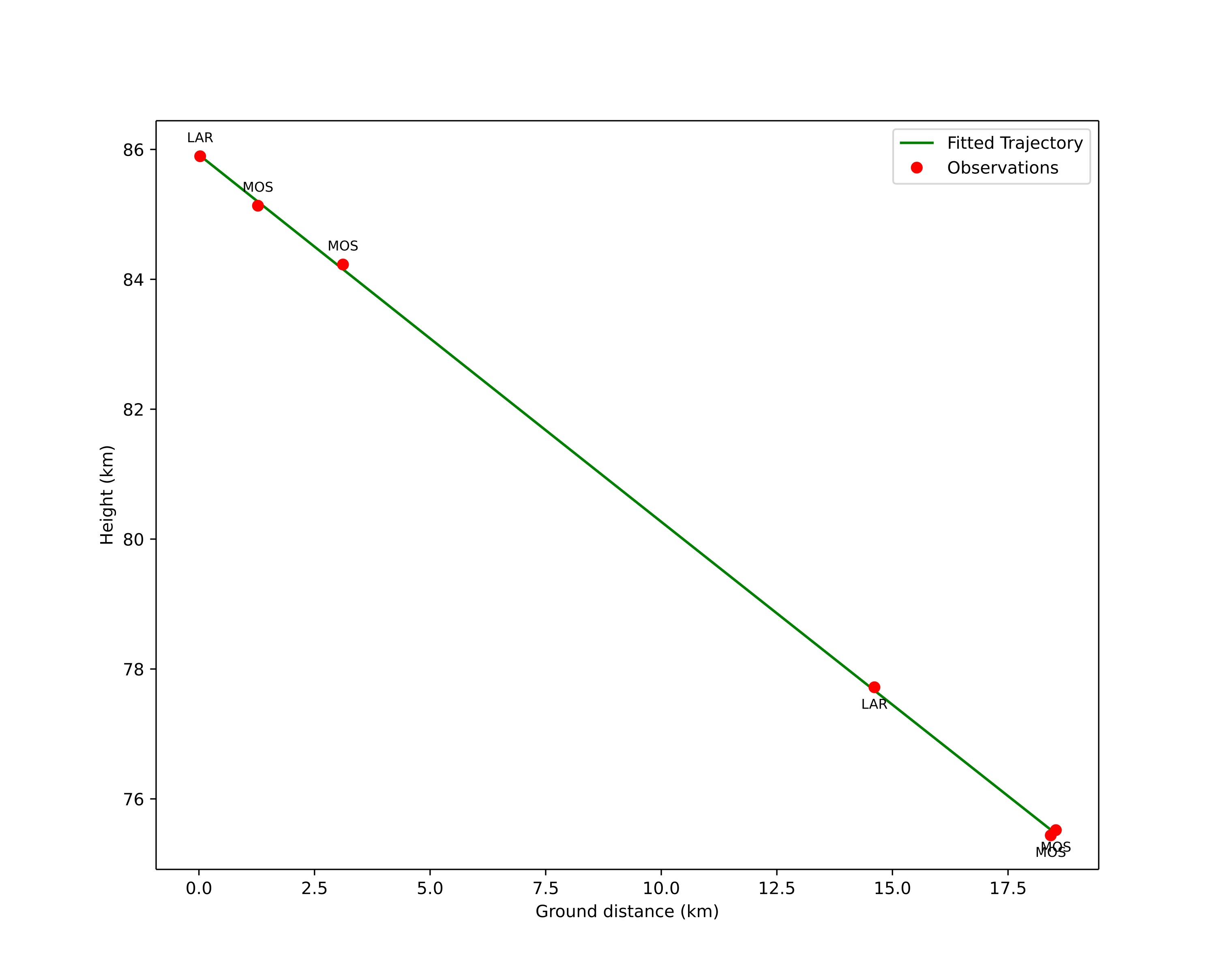 height profile