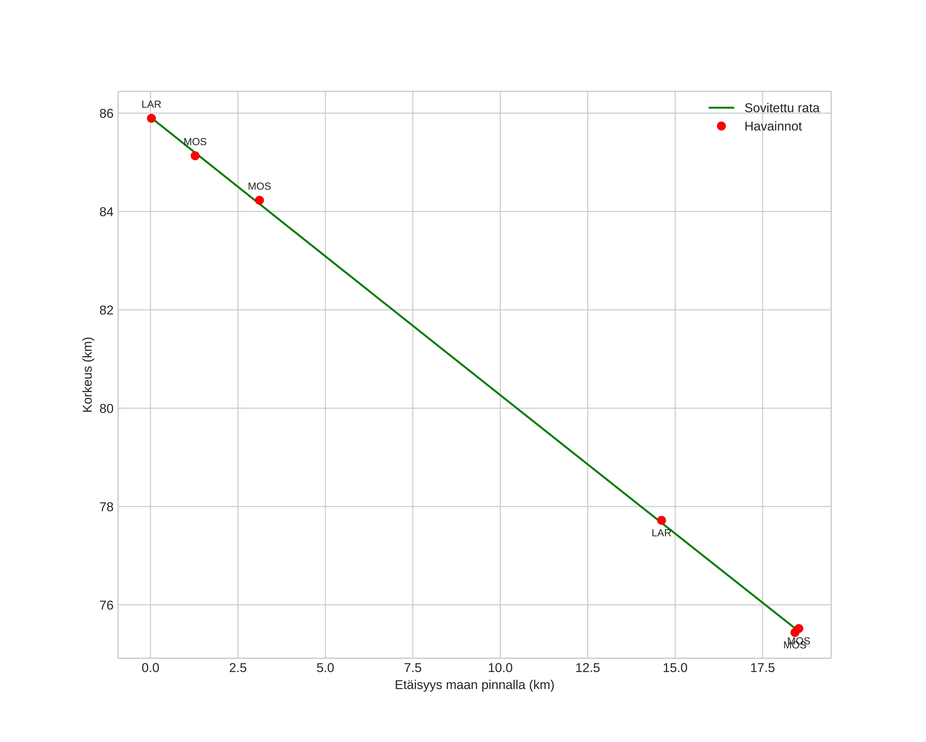 height profile
