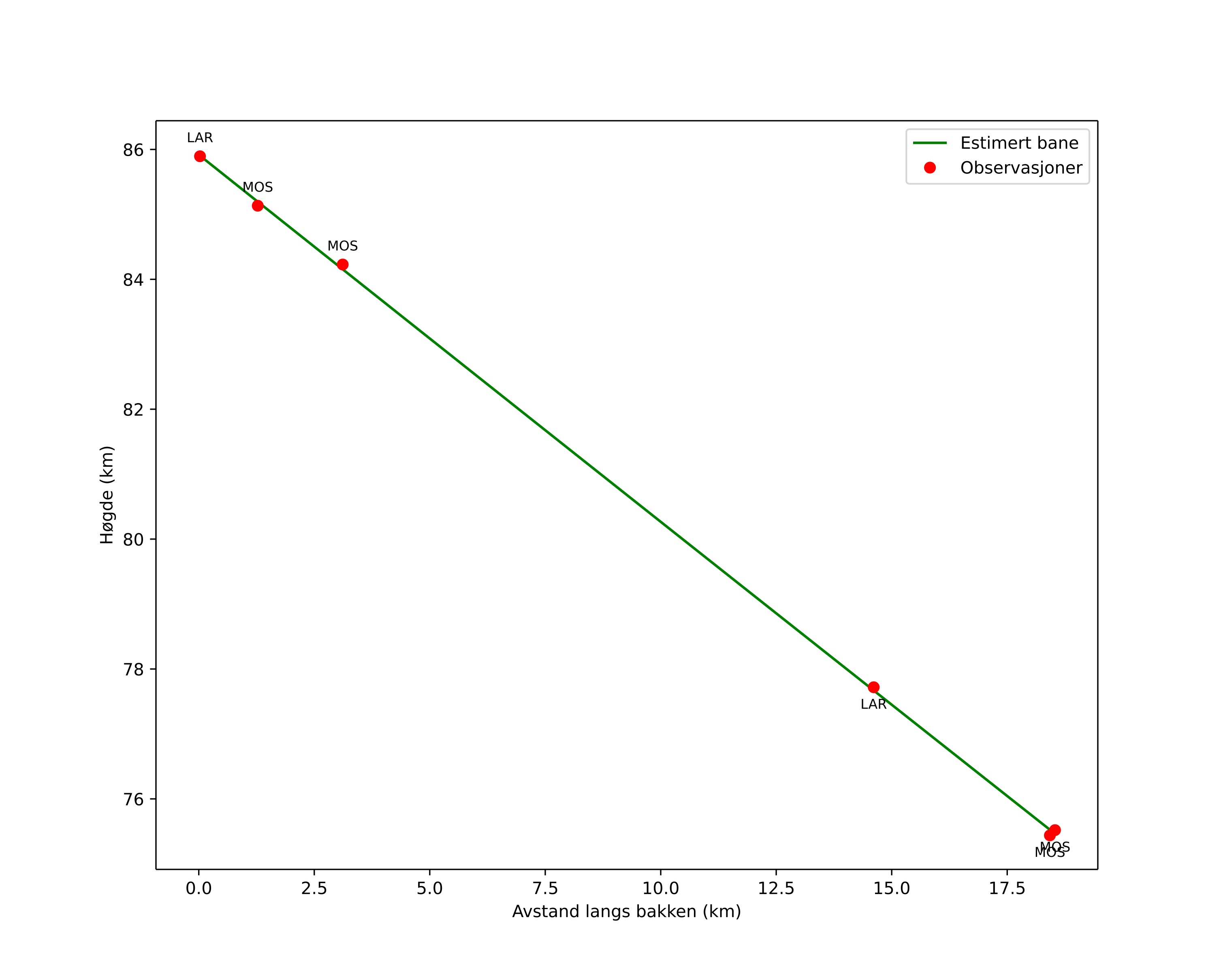 height profile