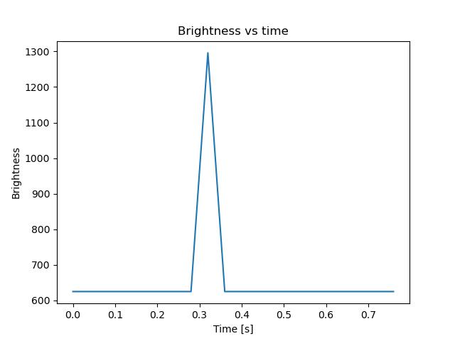 brightness