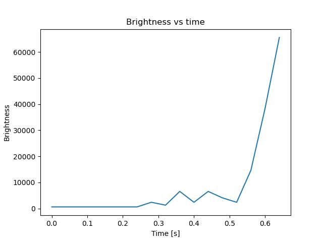 brightness