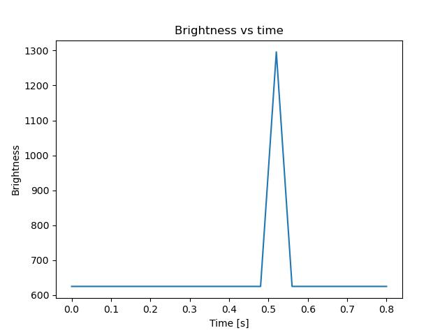 brightness