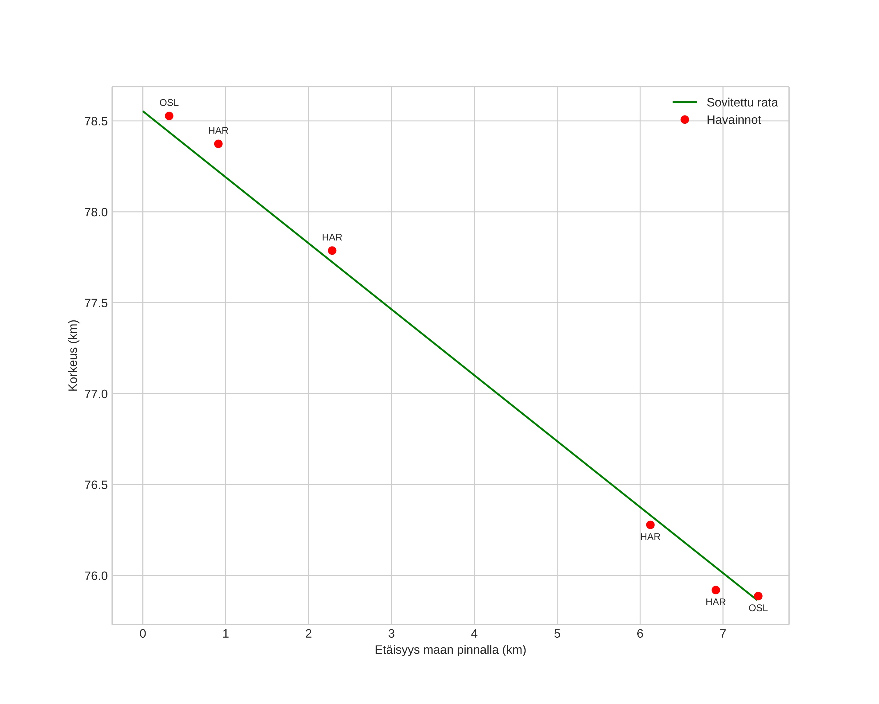 height profile