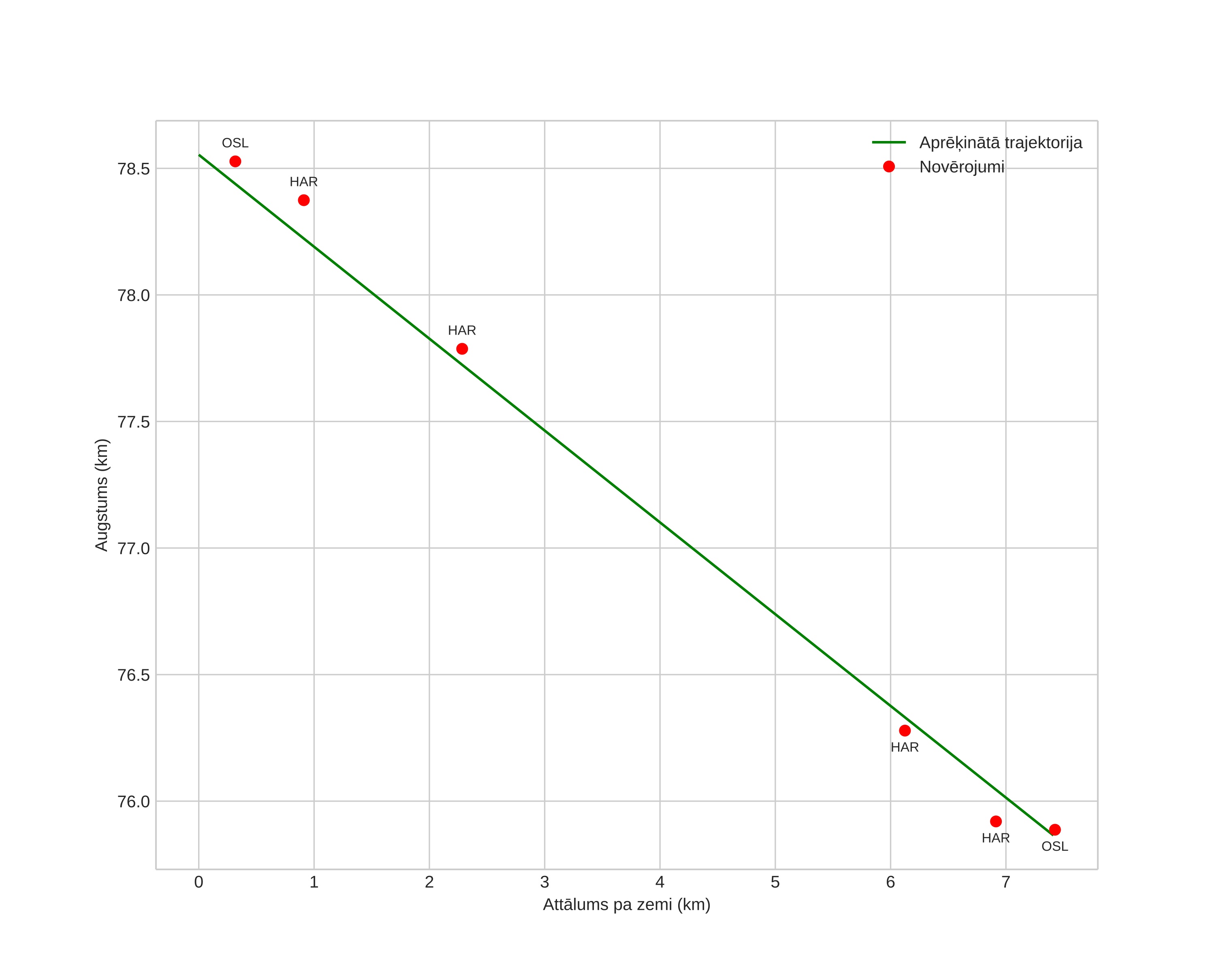 height profile
