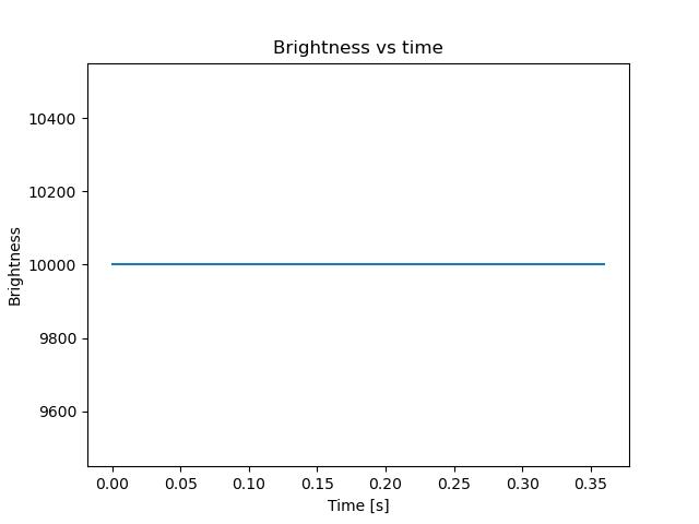 brightness