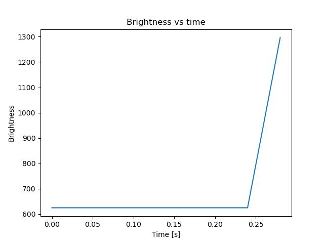 brightness