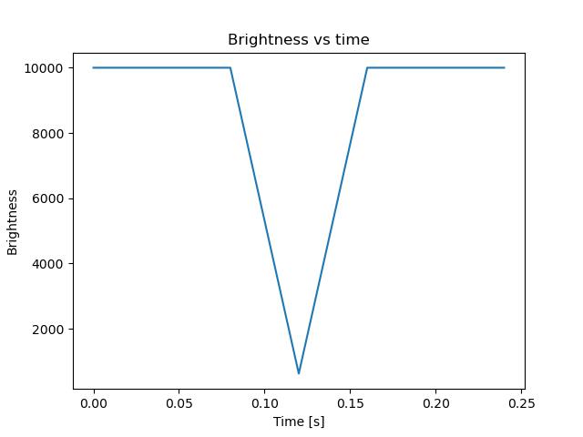 brightness