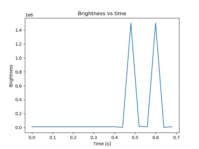 brightness