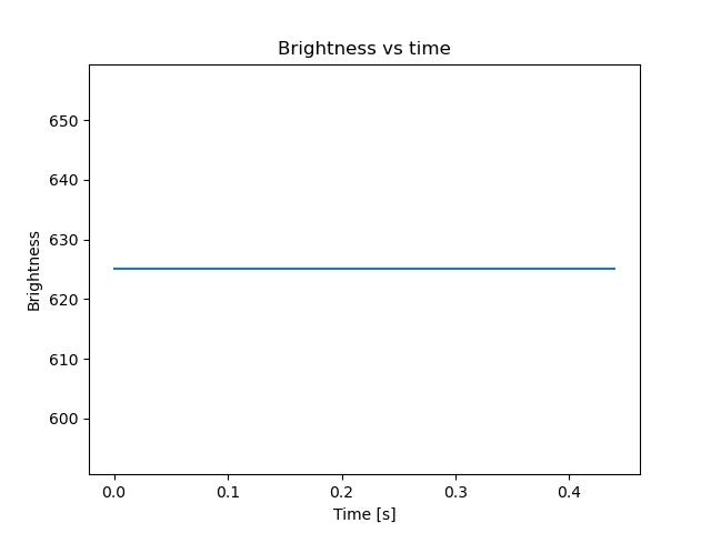 brightness