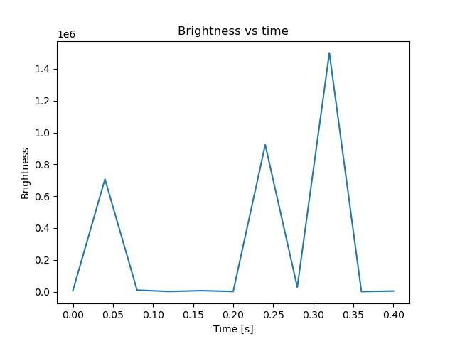 brightness