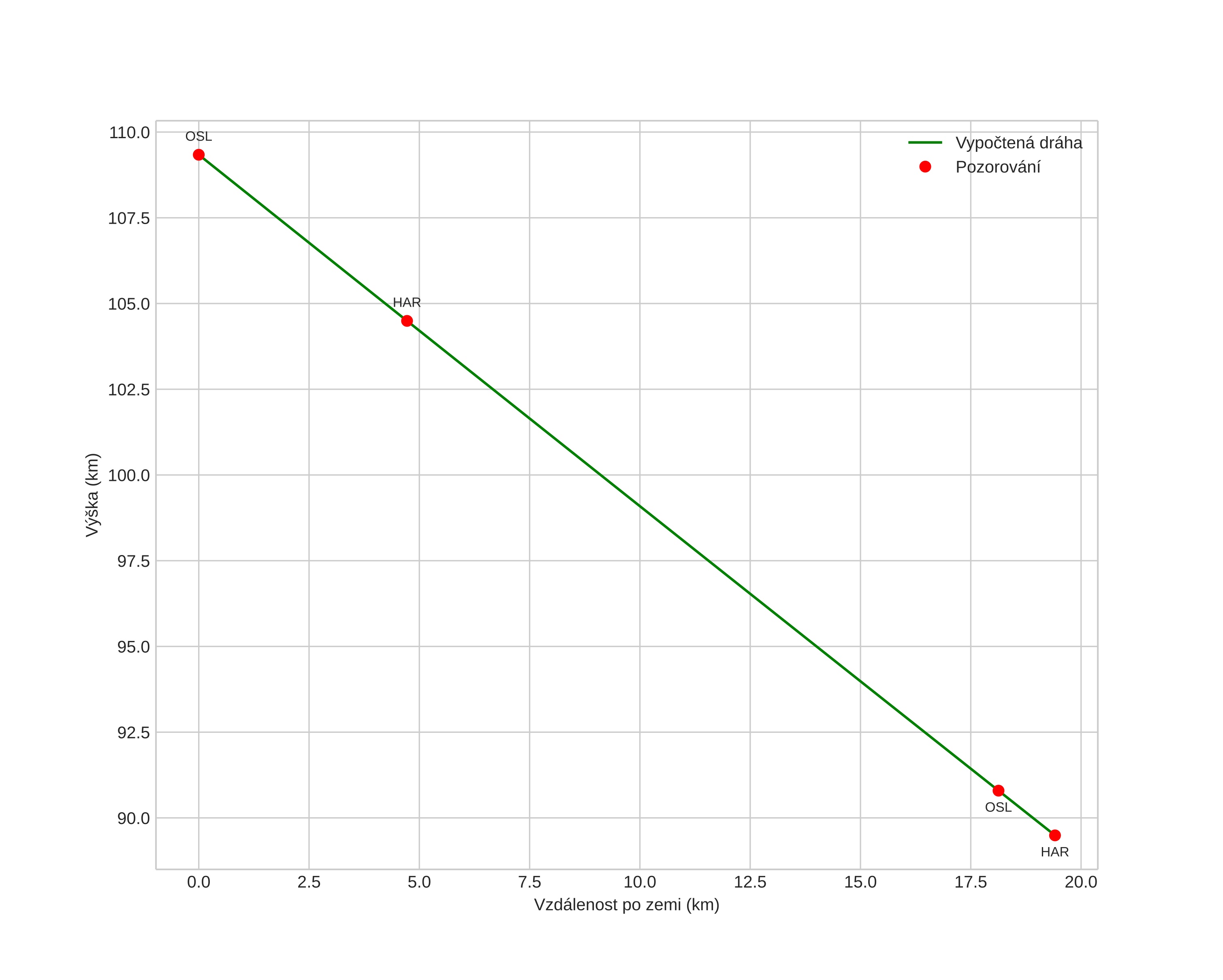 height profile