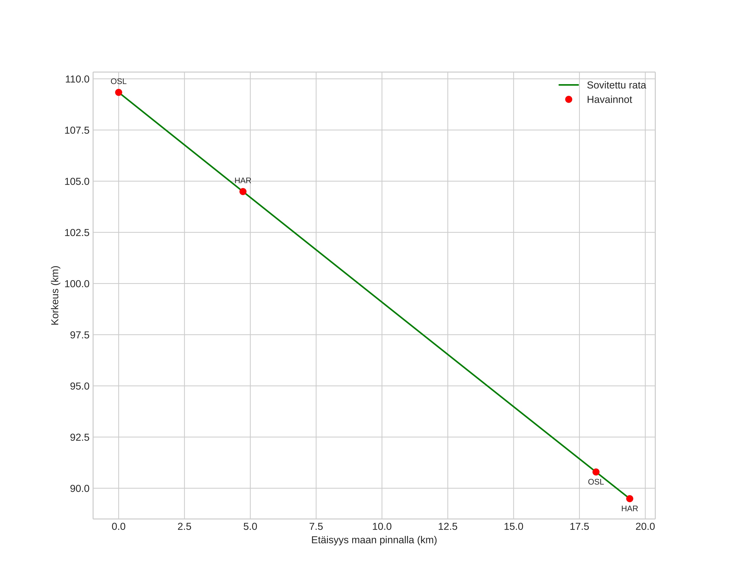 height profile