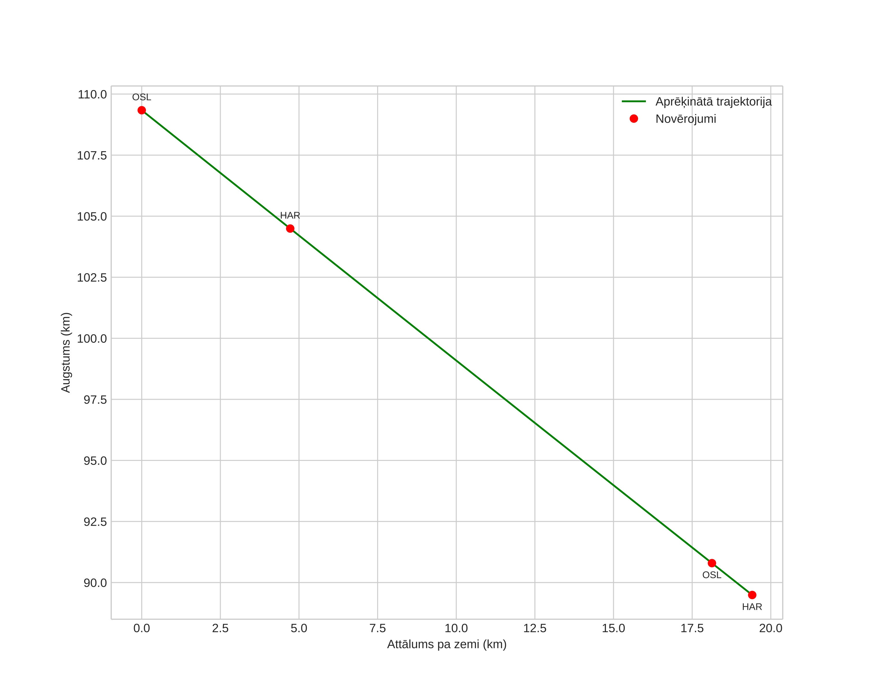 height profile