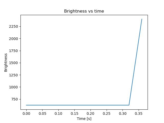 brightness