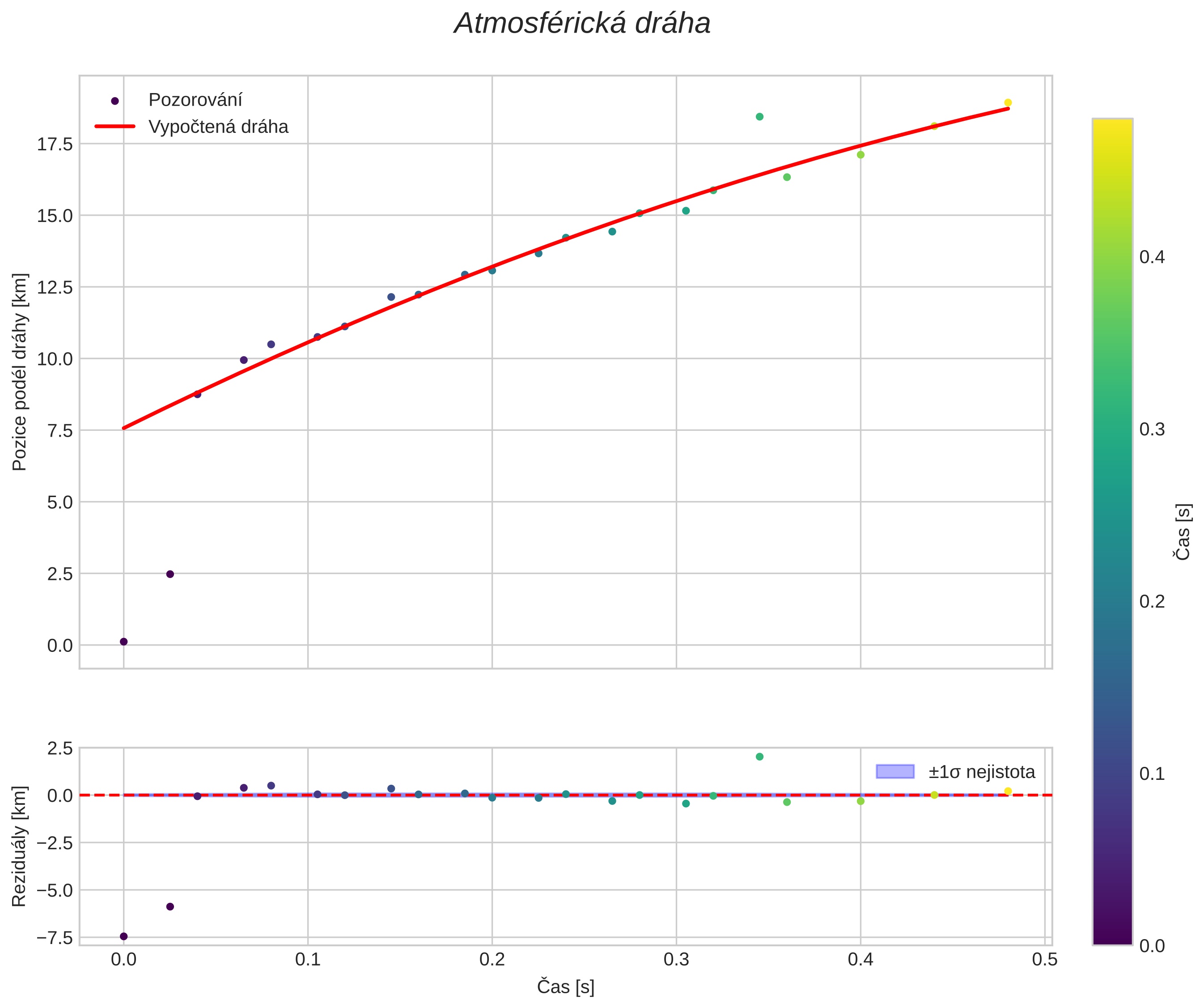 position vs time