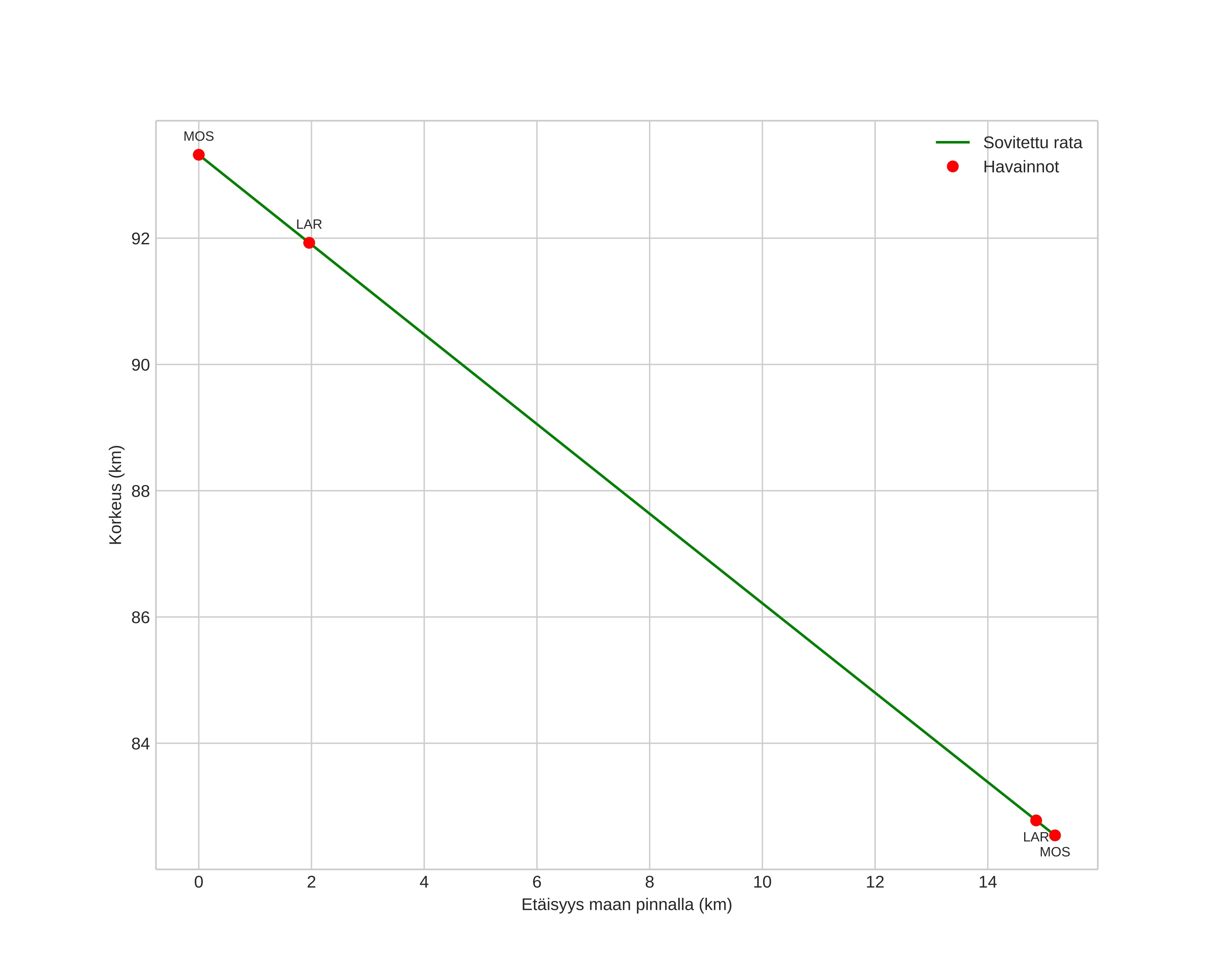 height profile