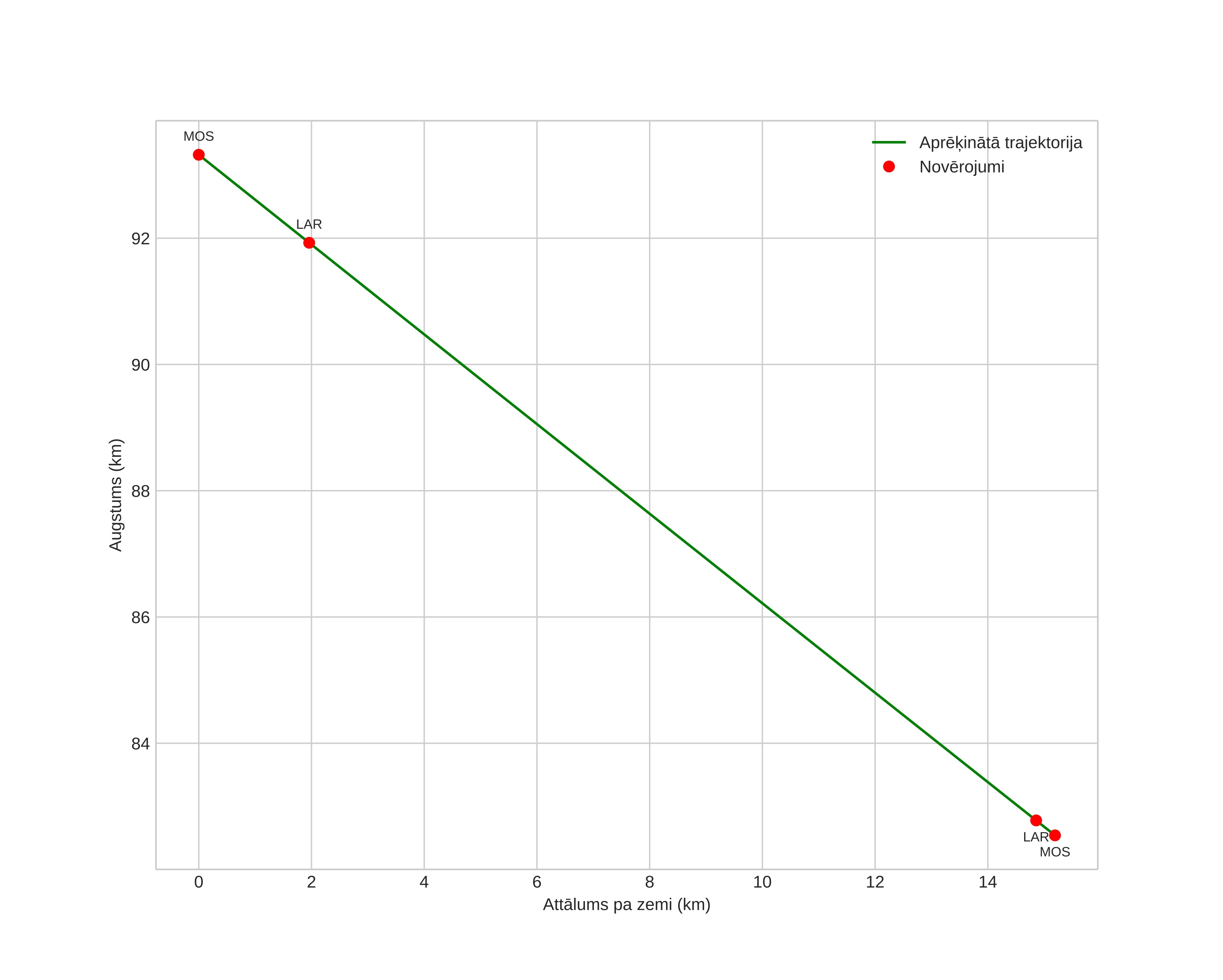 height profile