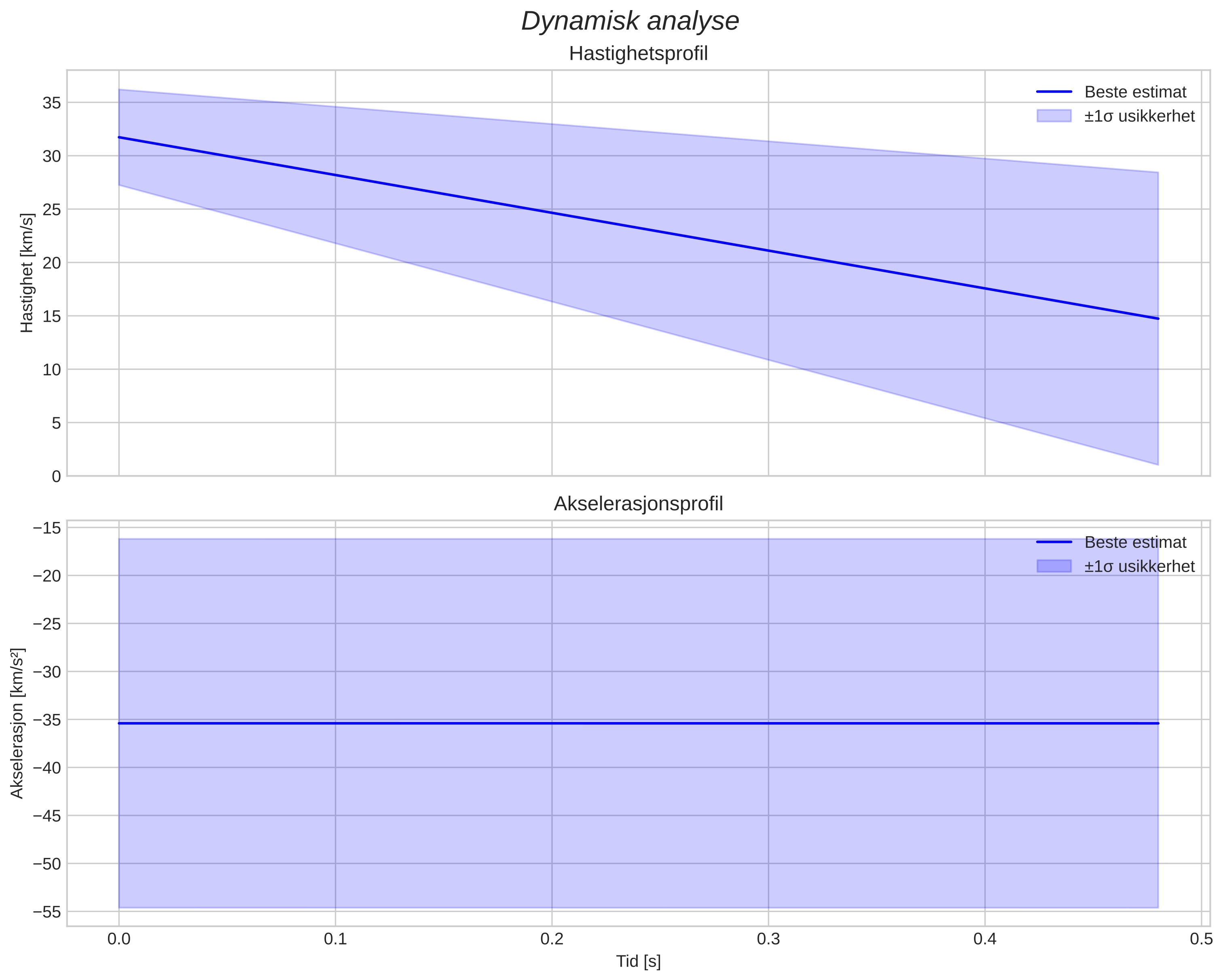 speed & acceleration