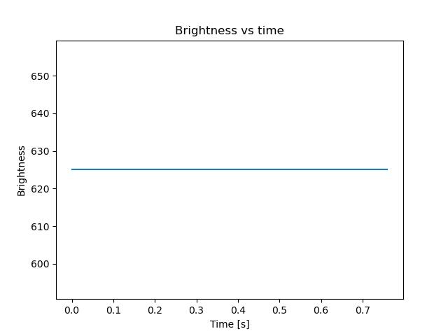 brightness