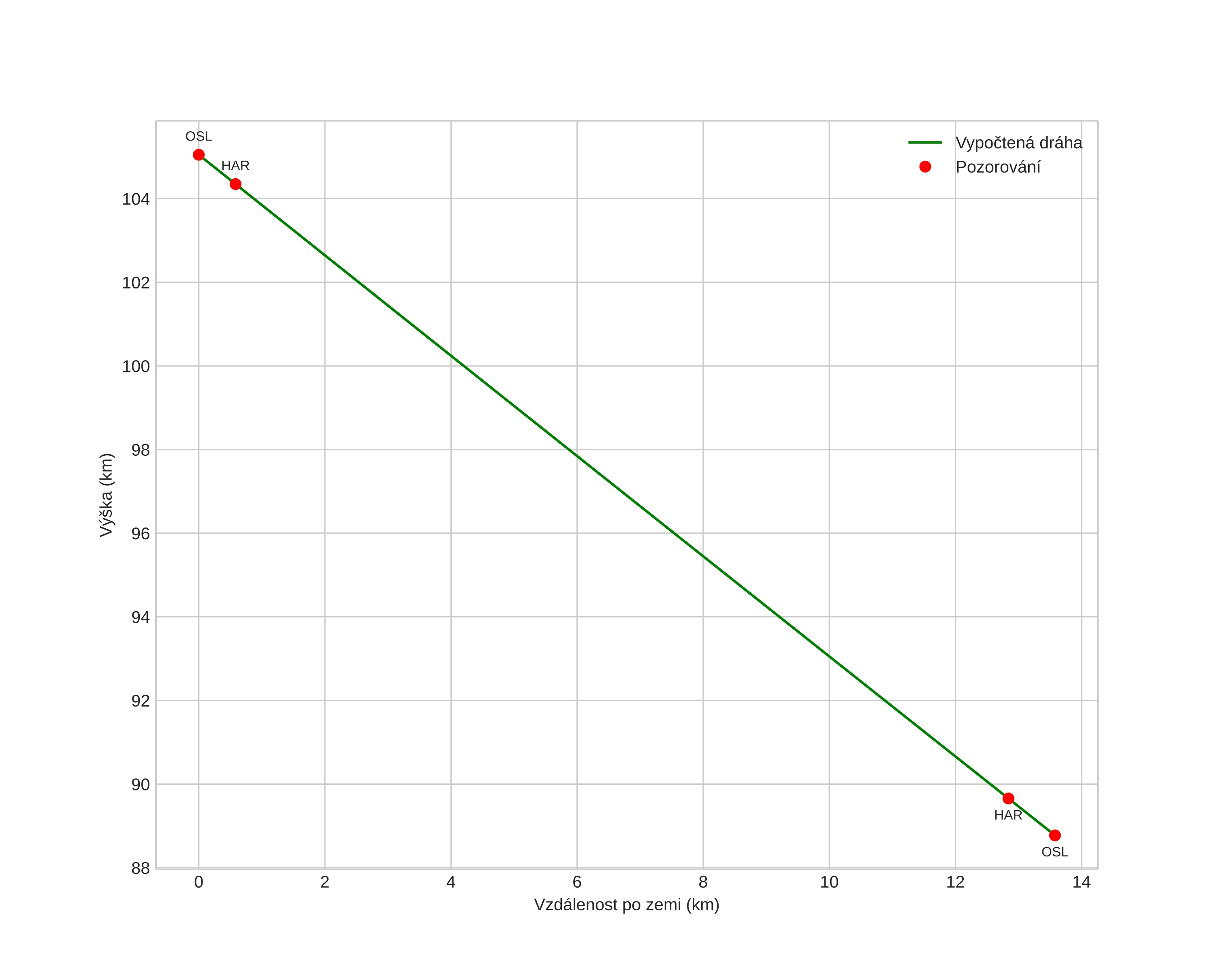 height profile
