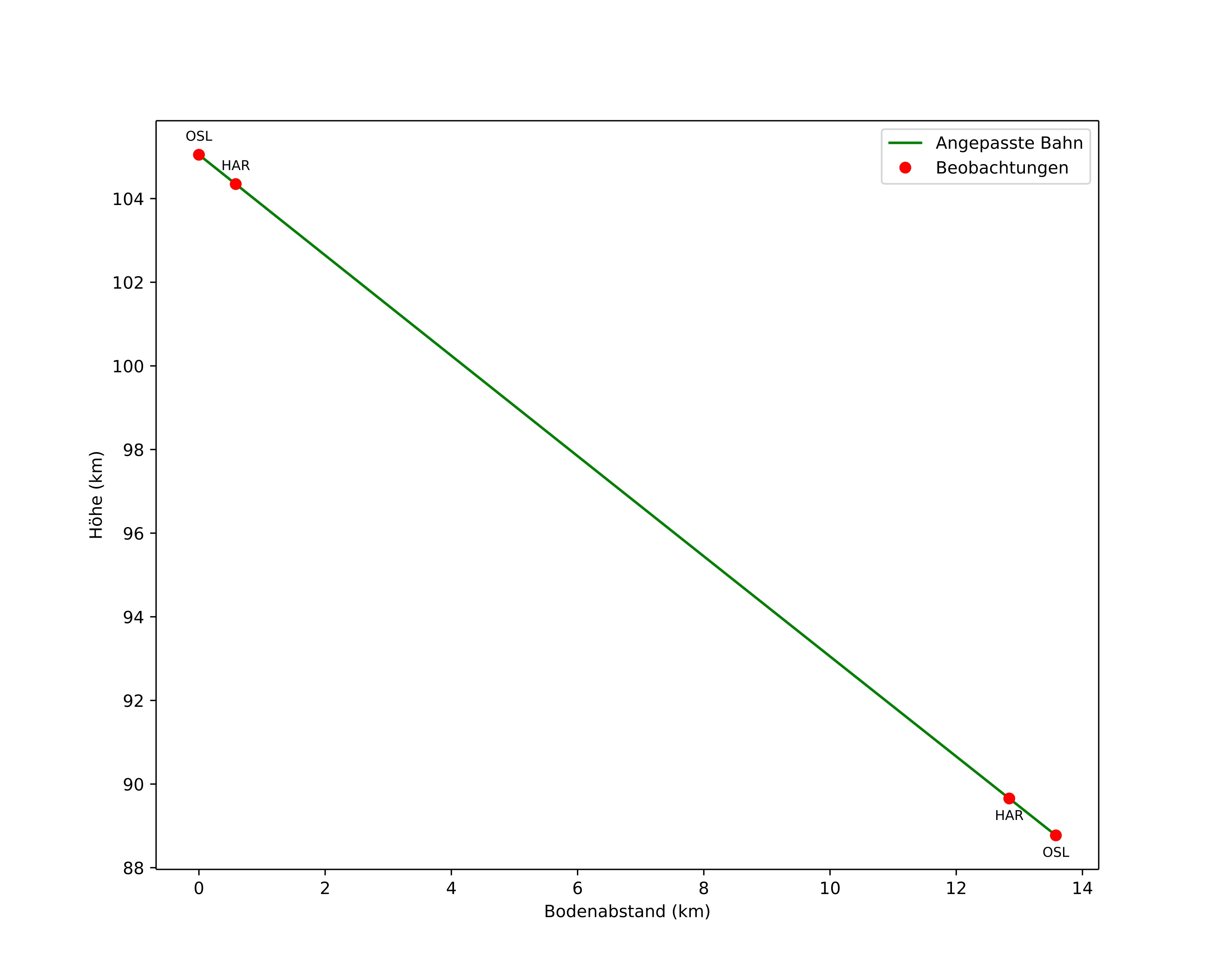 height profile
