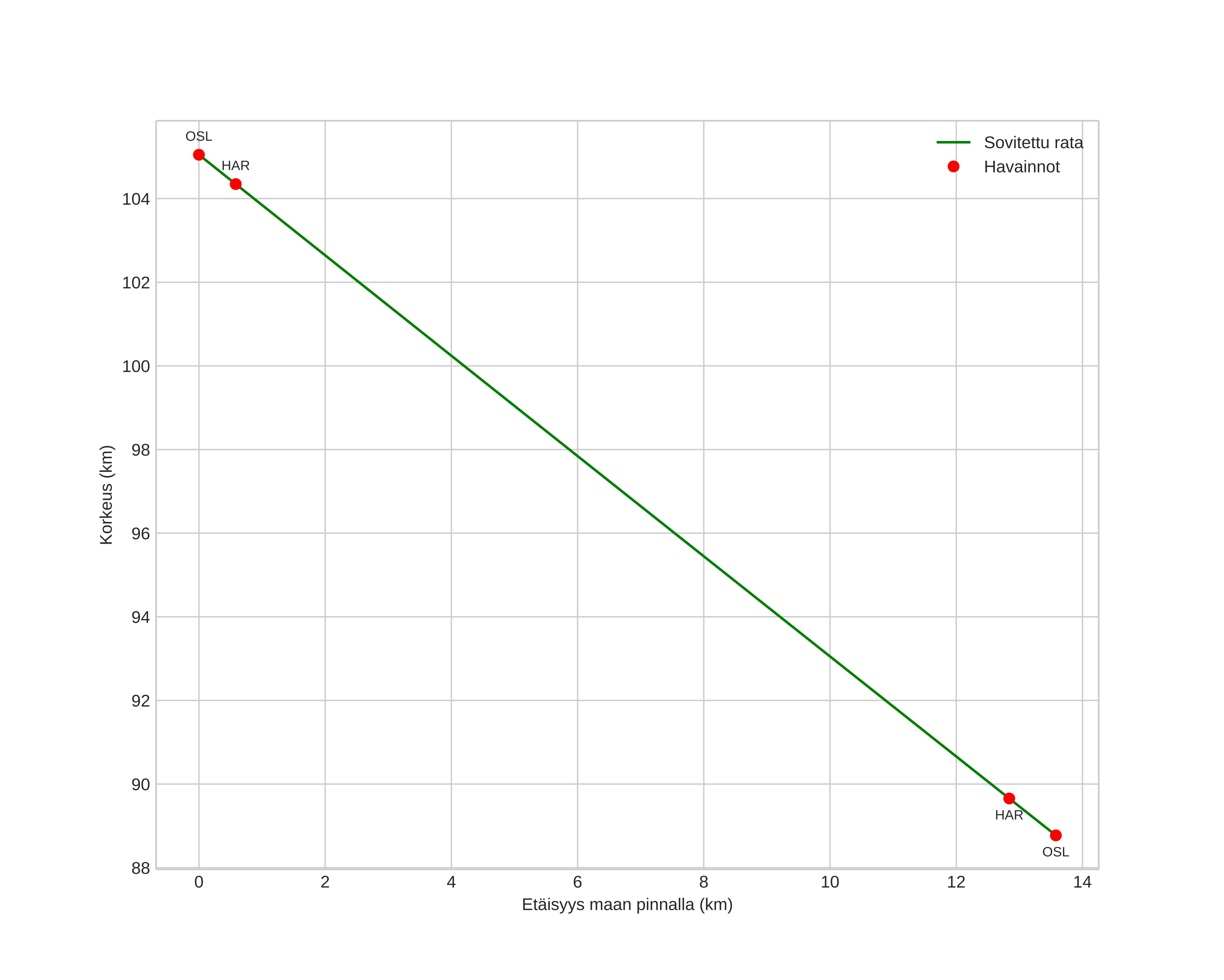 height profile