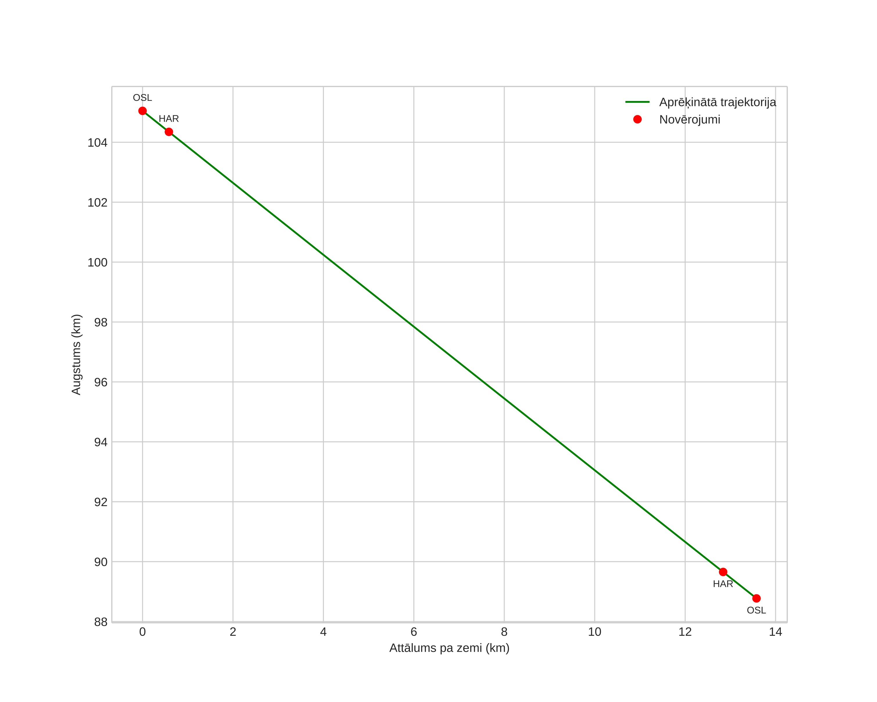 height profile