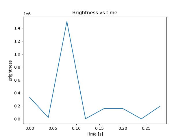 brightness