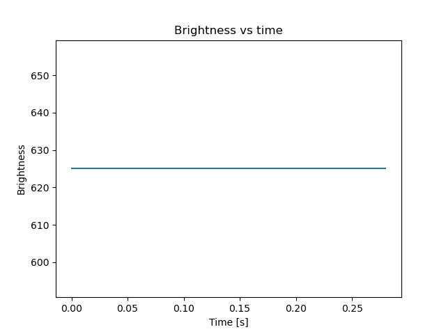 brightness