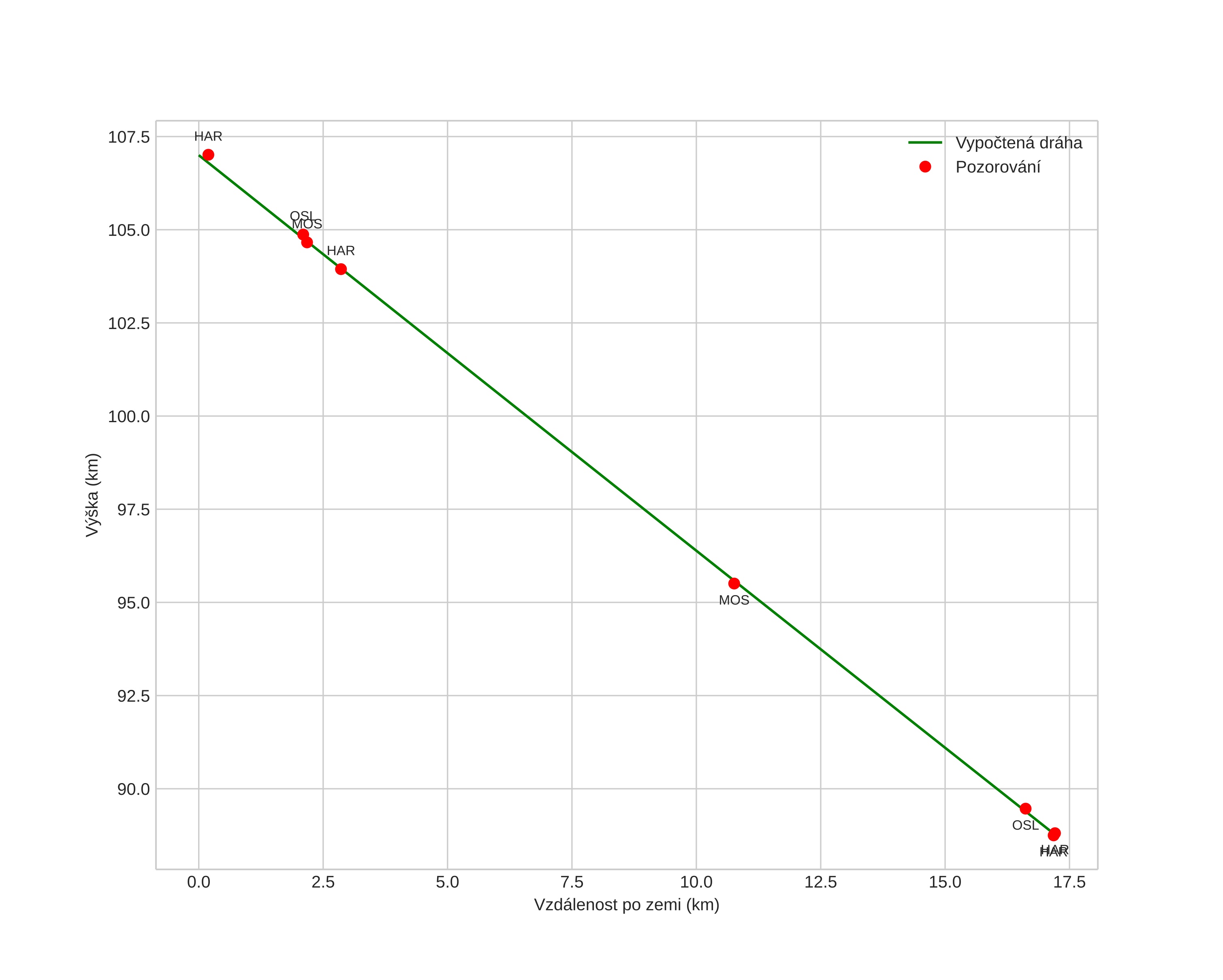 height profile
