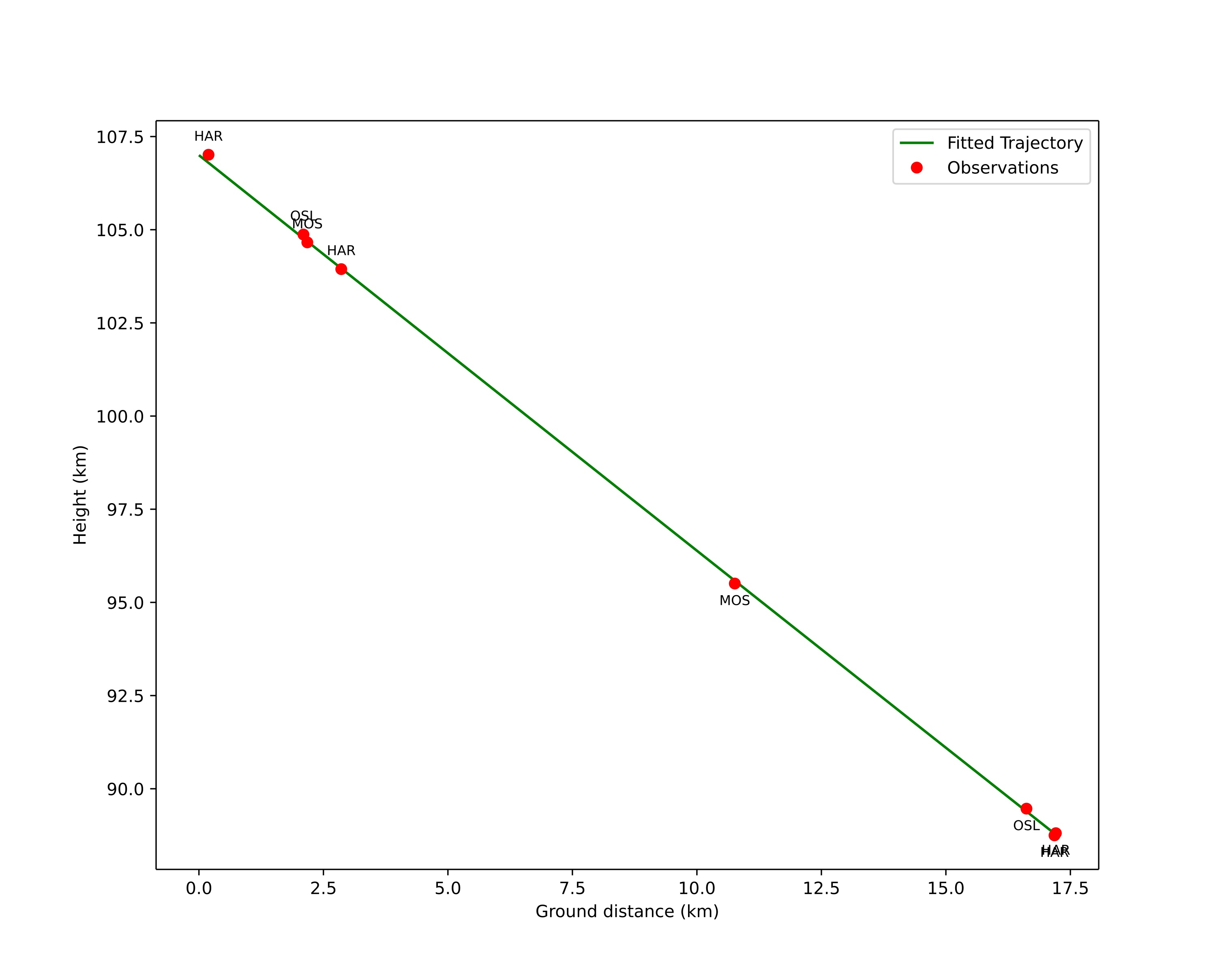 height profile