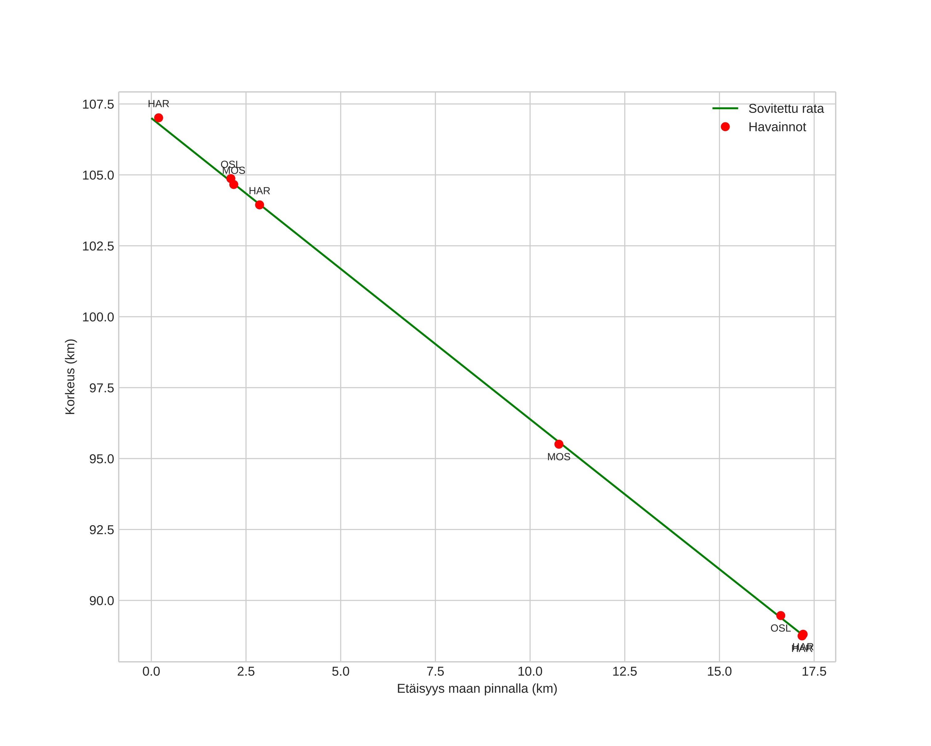 height profile