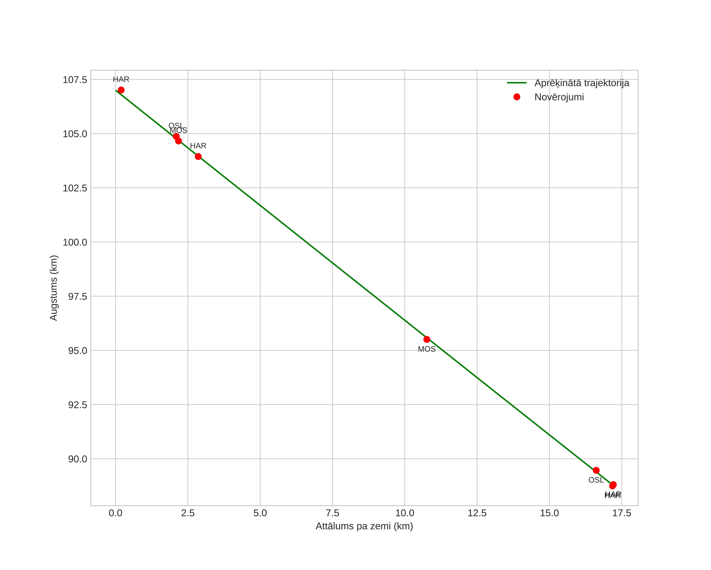 height profile