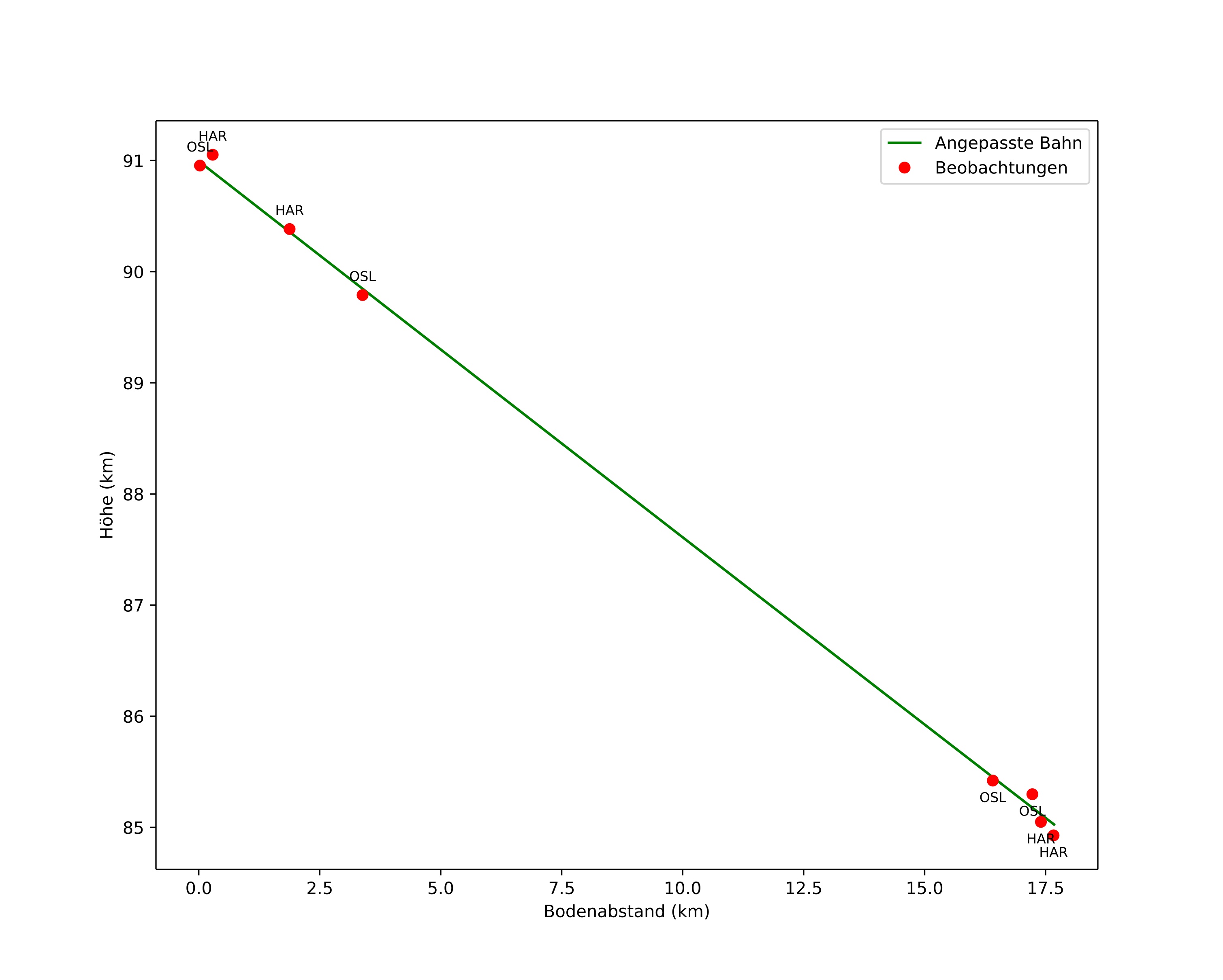 height profile