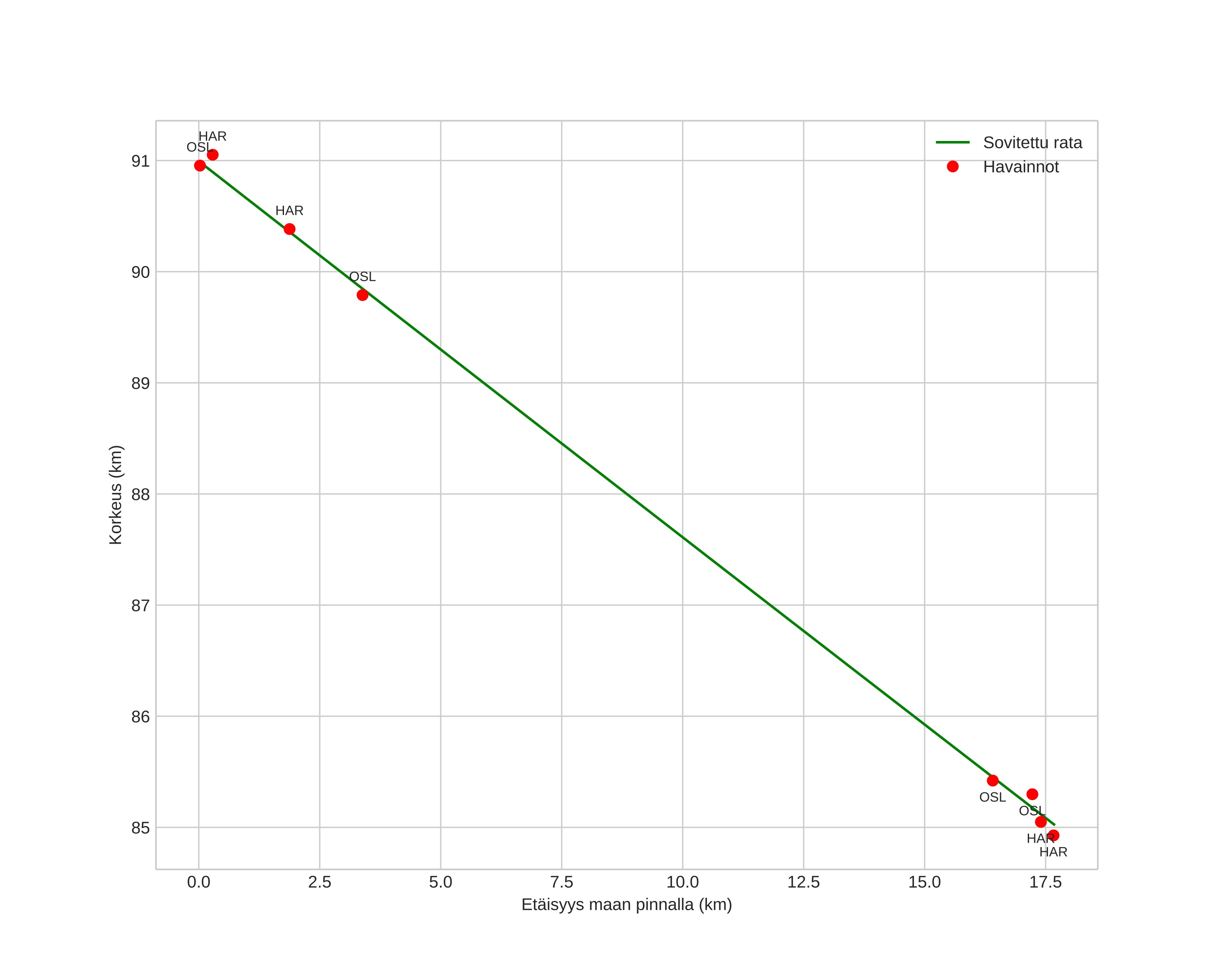 height profile