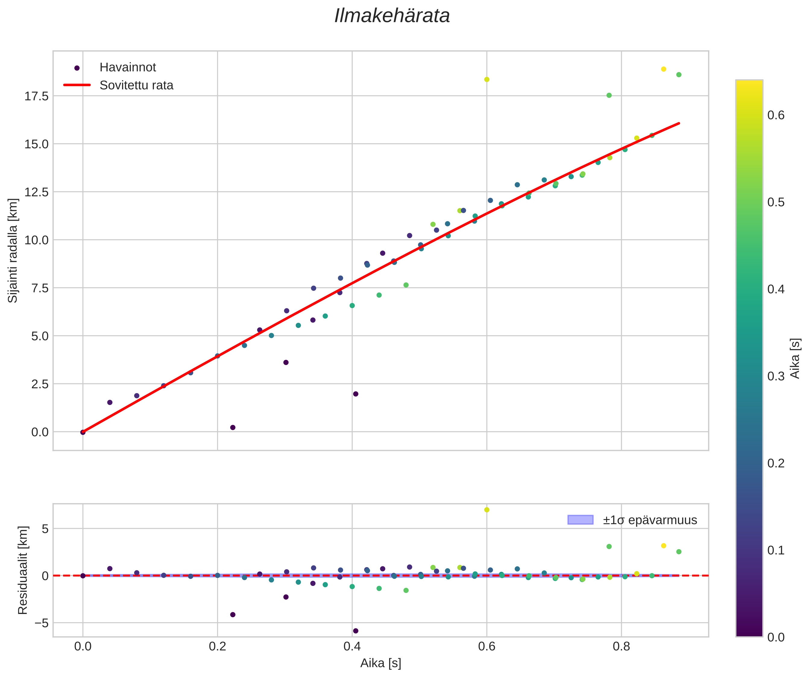 position vs time