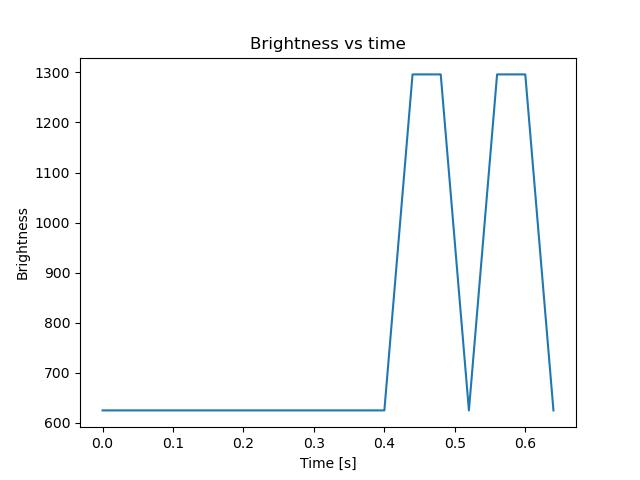 brightness