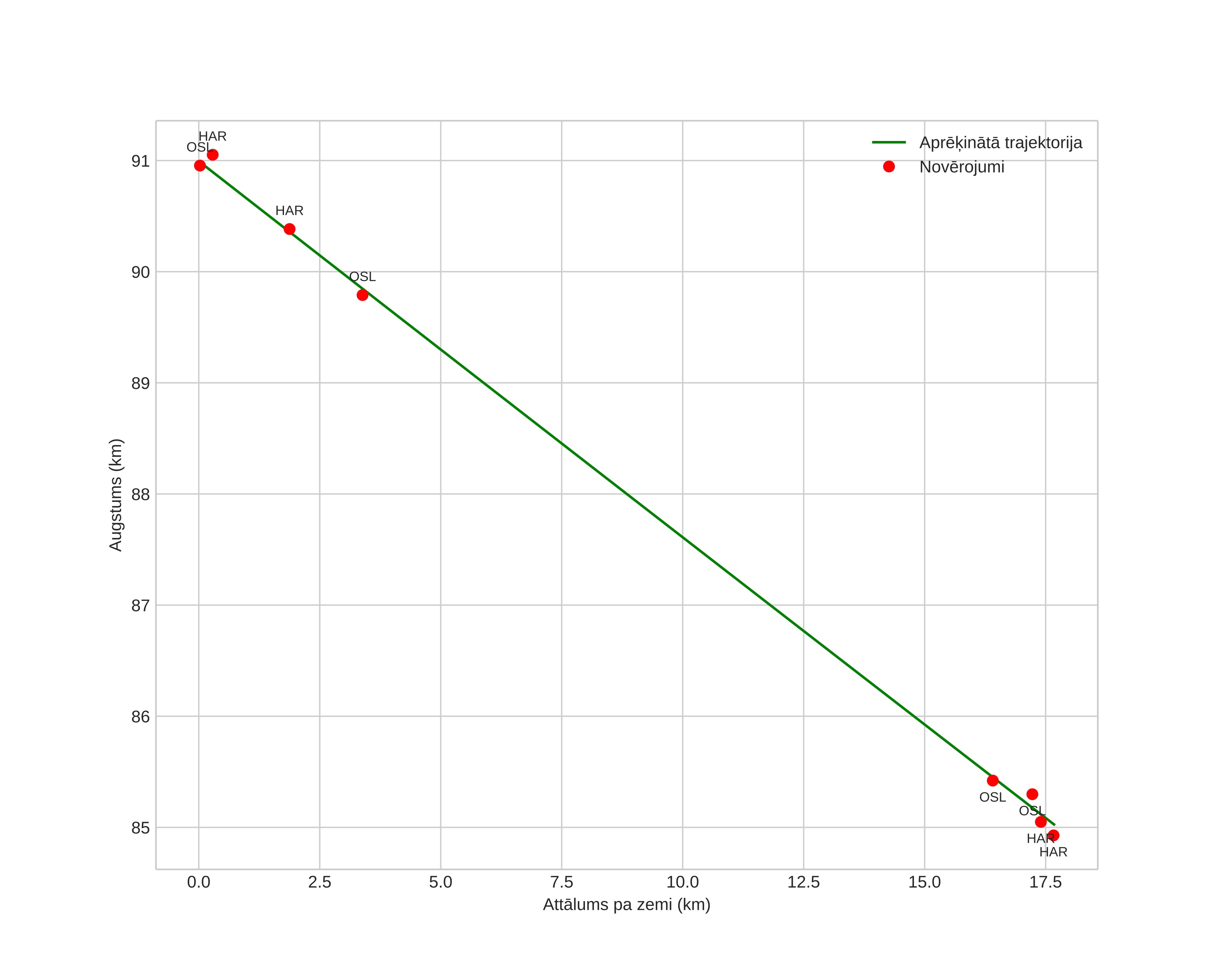 height profile