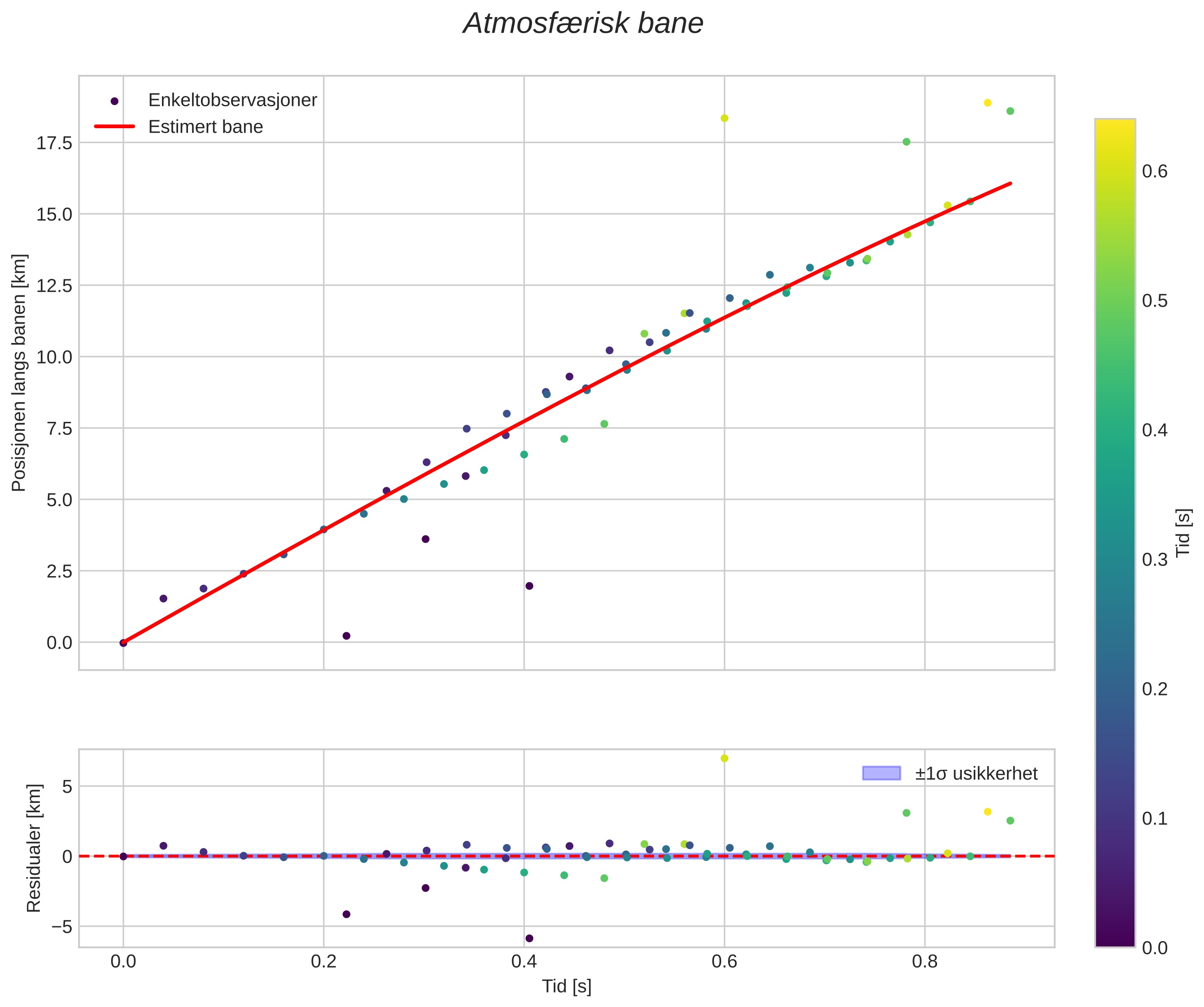 position vs time