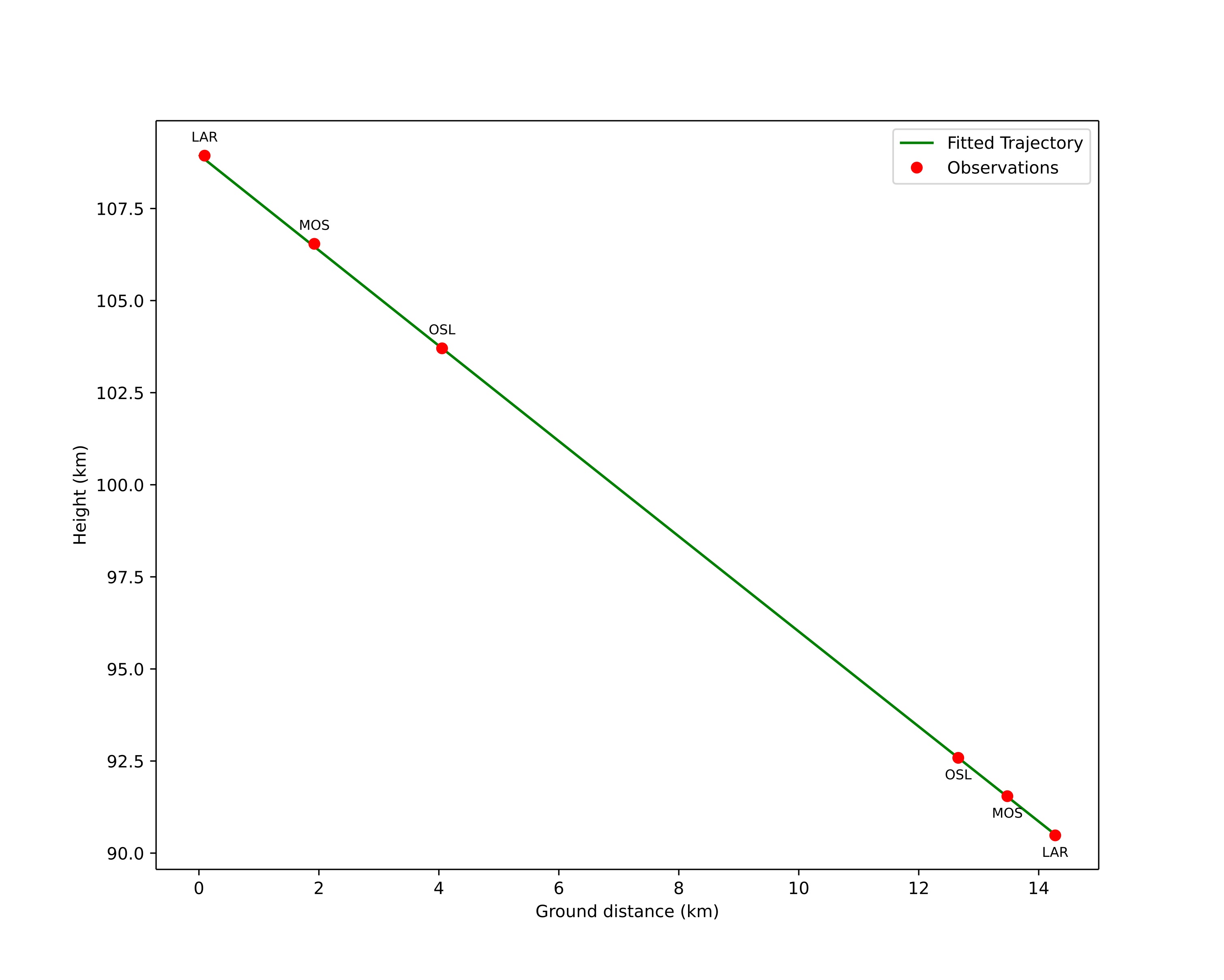 height profile