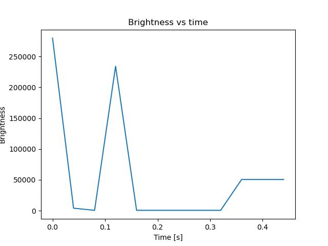 brightness
