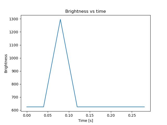 brightness