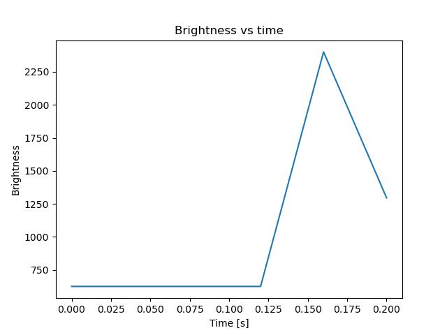 brightness