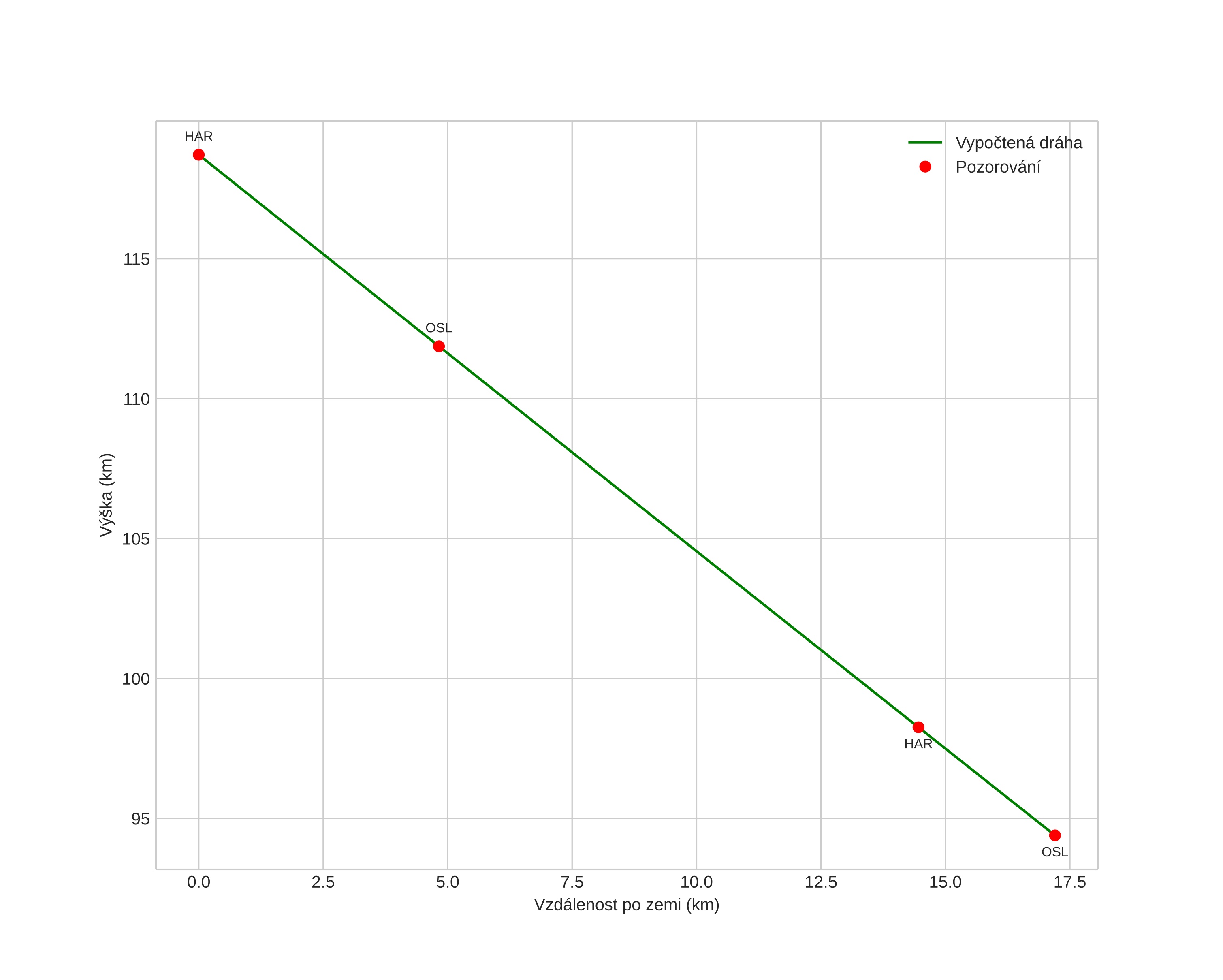 height profile