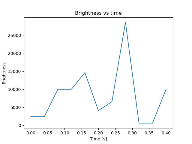brightness