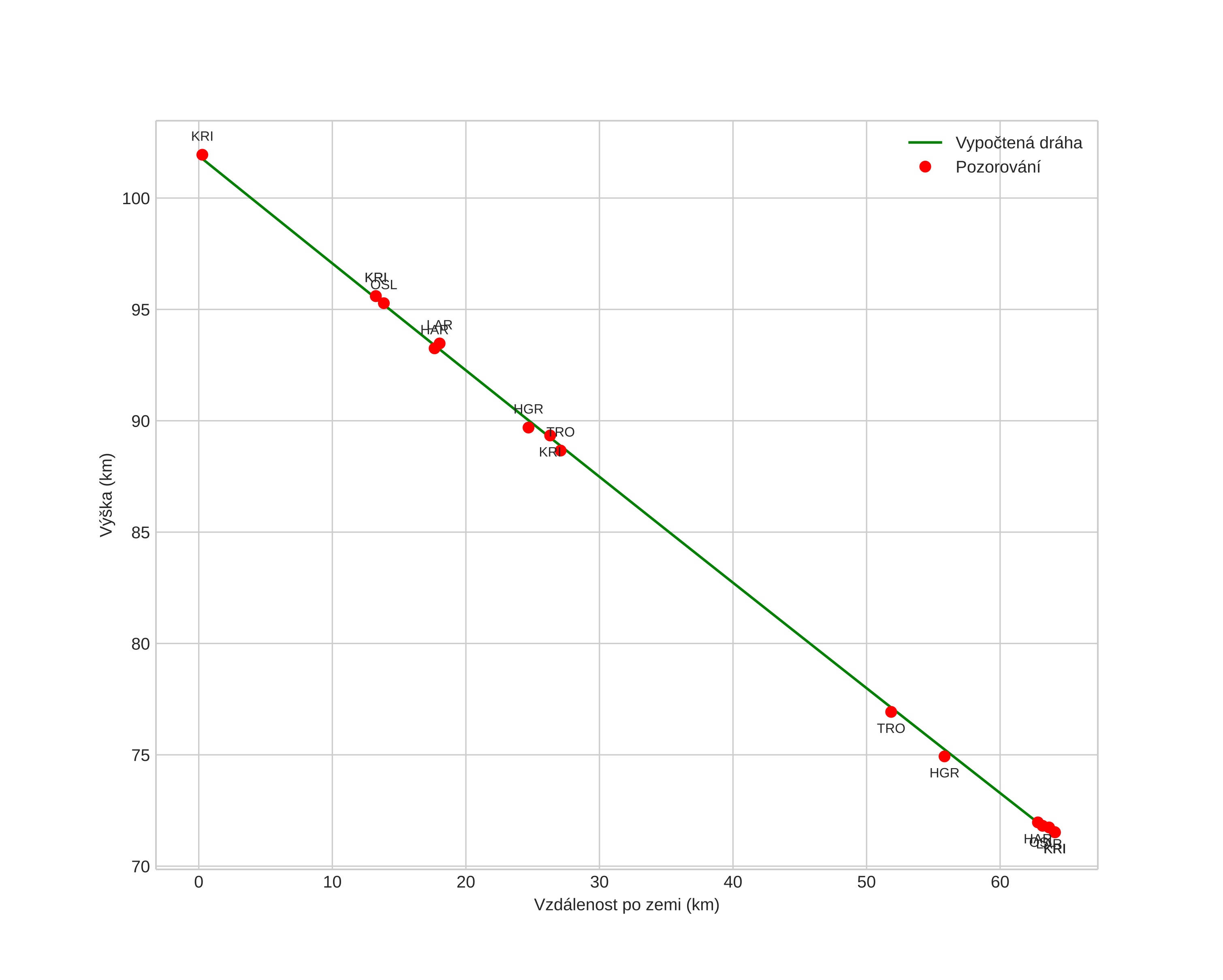 height profile